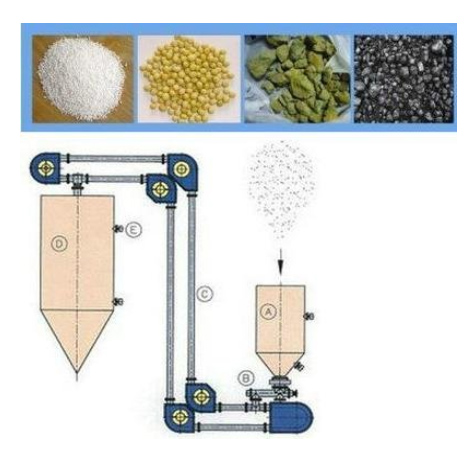 管鏈輸送機(jī)輸送物料