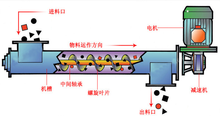 小型螺旋給料機(jī)工作原理